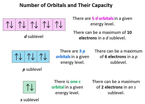how many electrons can s orbital hold|The periodic table, electron shells, and orbitals .